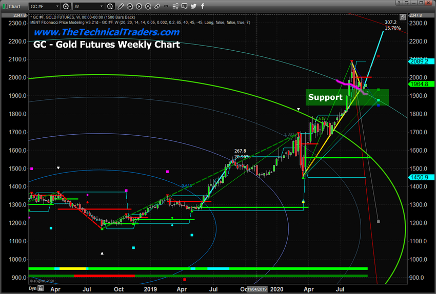 Gold Futures Weekly Chart.