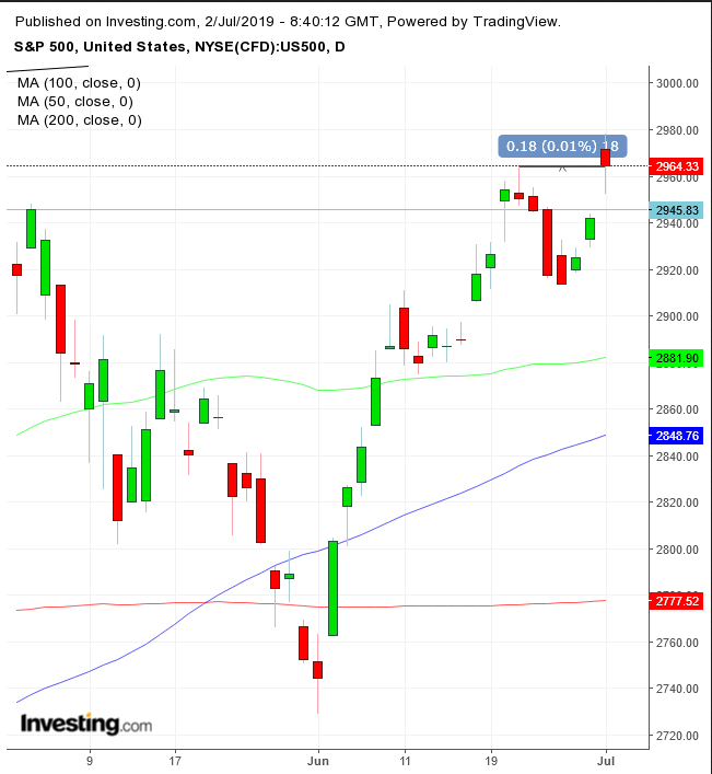 S&P 500 Daily Chart