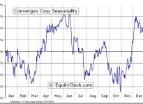 Convergys Corporation  (NYSE:CVG) Seasonal Chart