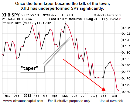 XHB ETF vs. SPY Weekly Chart