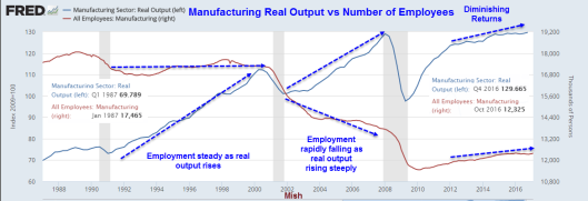 Manufacturing Real Output vs No. Of Employees