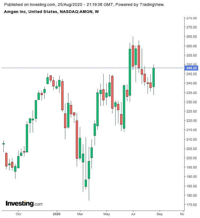 Amgen 1-Jahreschart