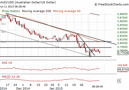 AUD/USD Forex Daily Chart