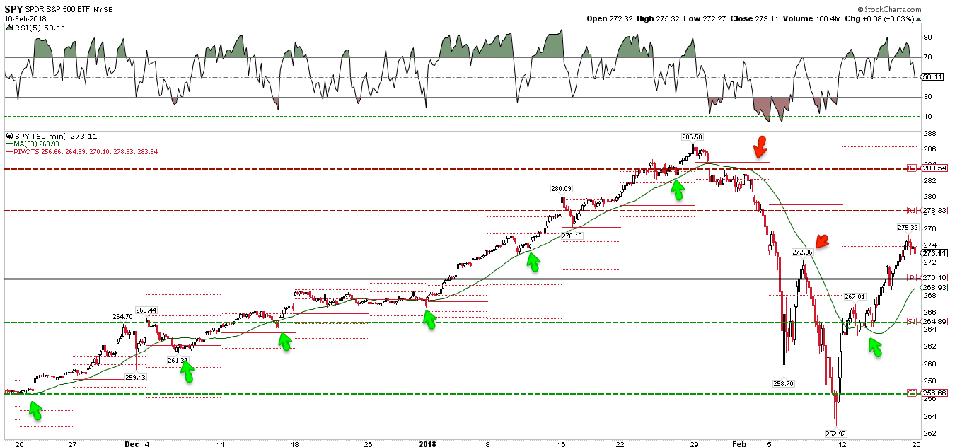 SPY 60 Min Chart