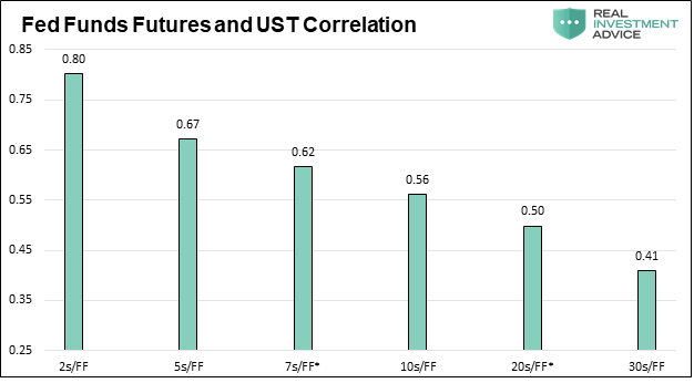 Fed Funds Futures and UST Correlation