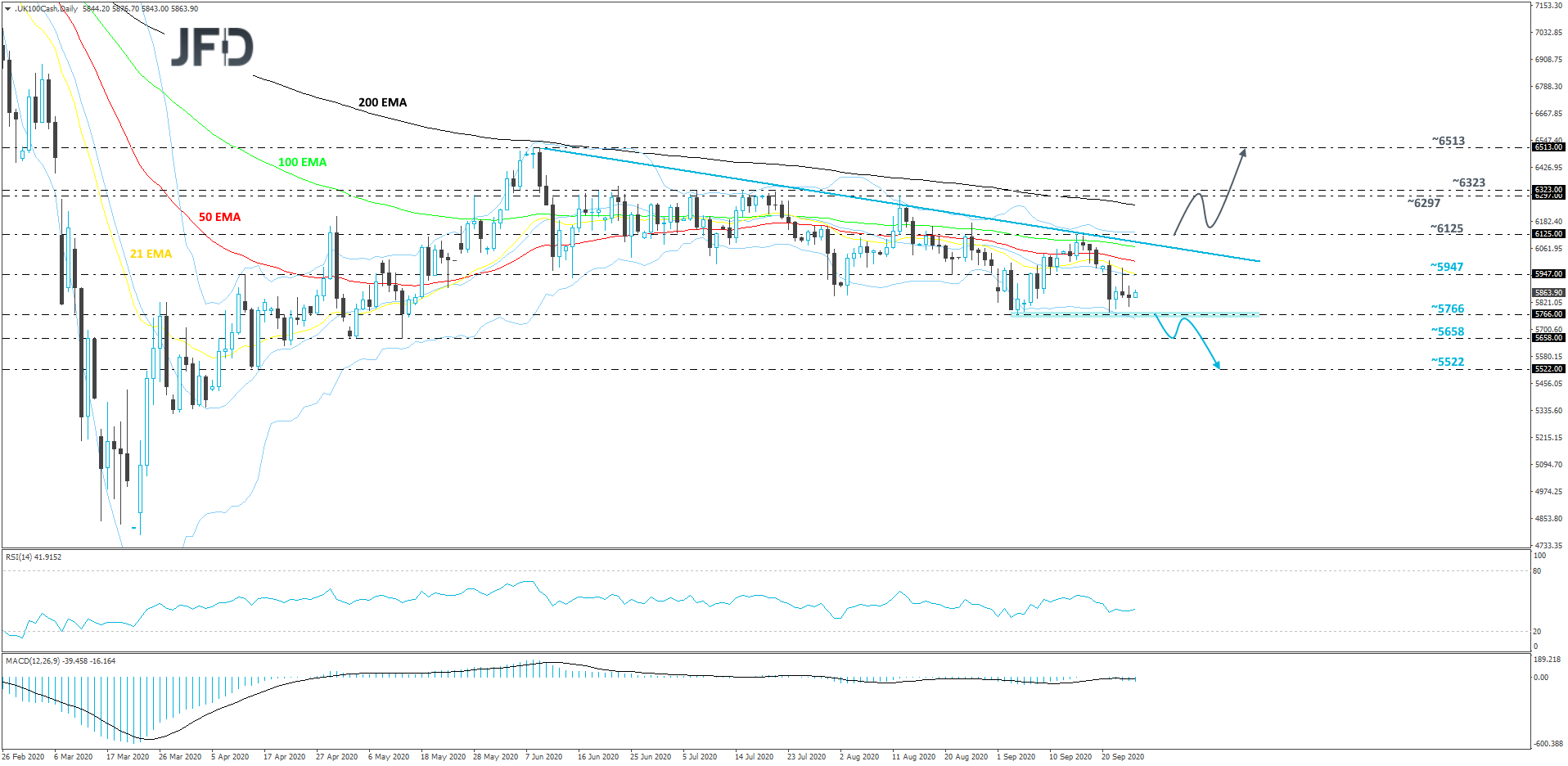 FTSE 100 cash index daily chart technical analysis
