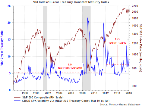 VIX Vs. 10-Year T-Bill