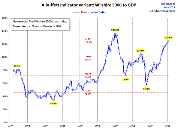 Wilshire 5000 to GDP: 1970-2015