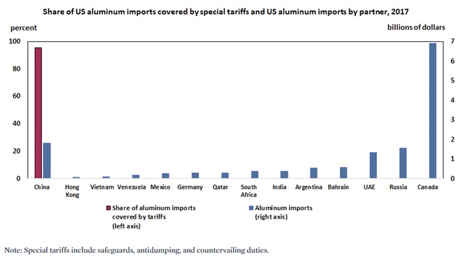 Share Of US Aluminum Imports