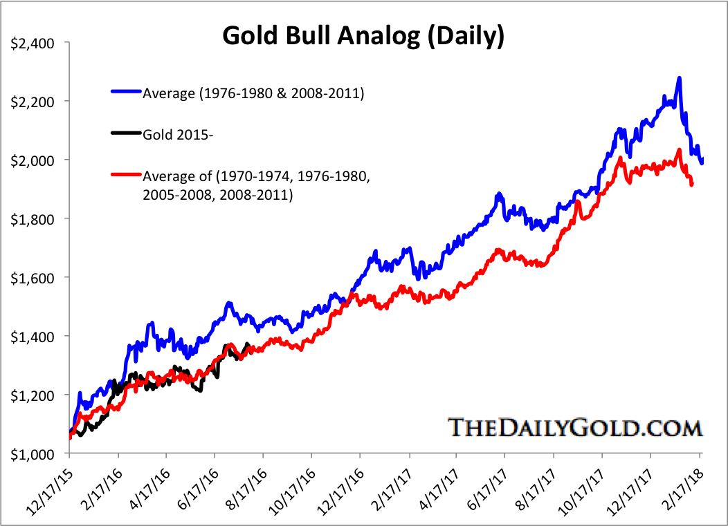 Gold Rebounds