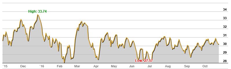 Westpac 1 Year Stock Price Chart (Oct 2016)