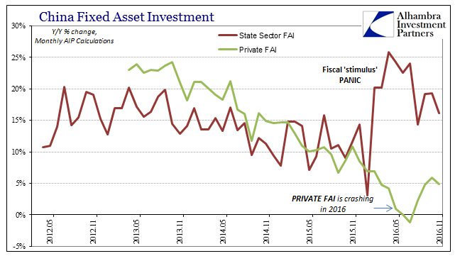 China PMI: Fixed Asset Investment