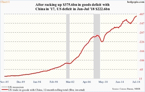 US goods deficit with China