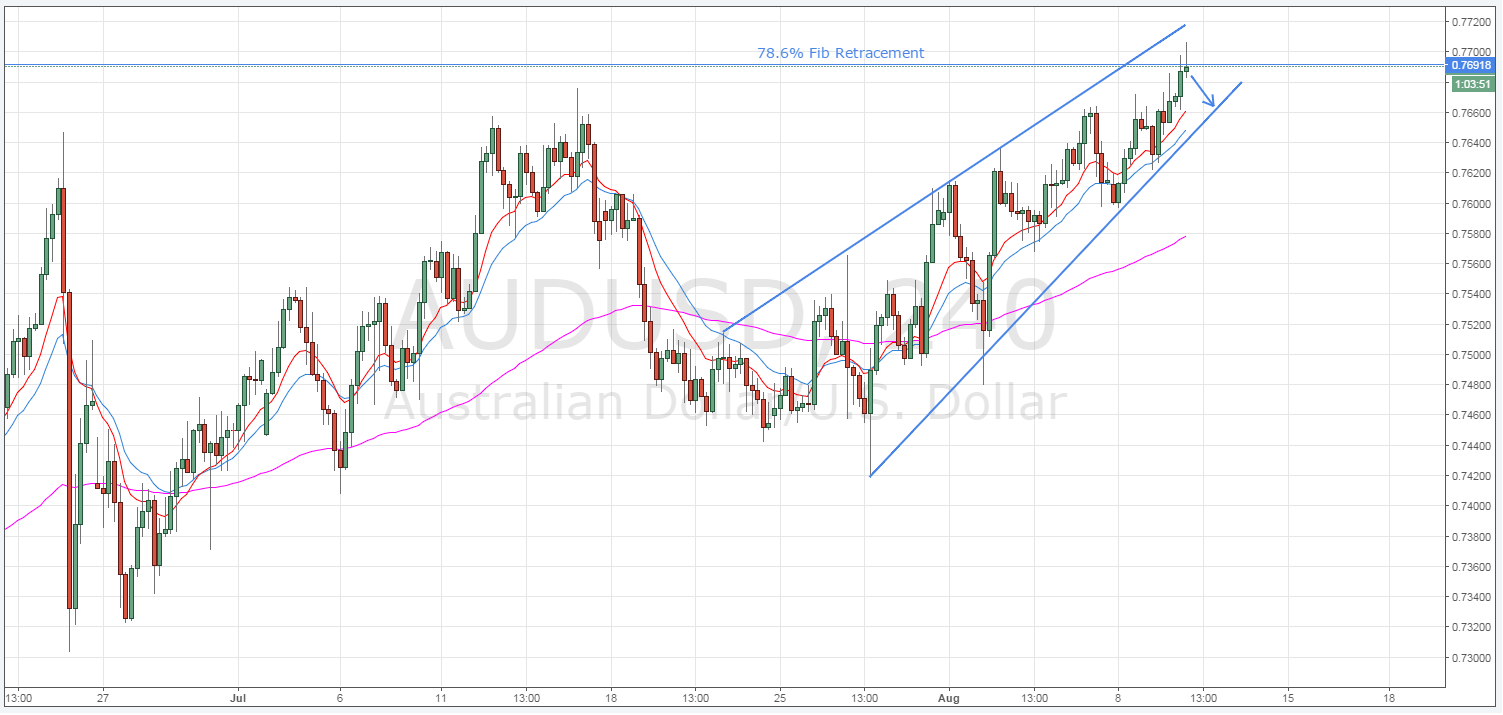 AUD/USD 4 Hourly Chart