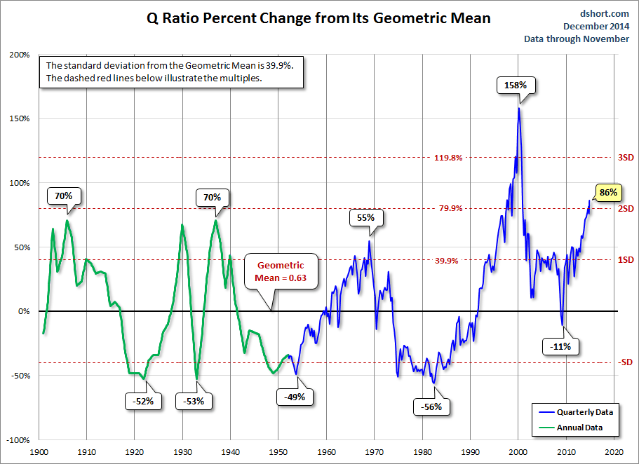 Q Ratio % Change from Geometric Mean