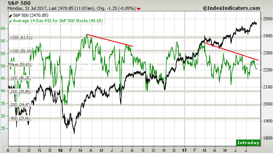 SPX:Average 14-Day RSI for SPX Stocks