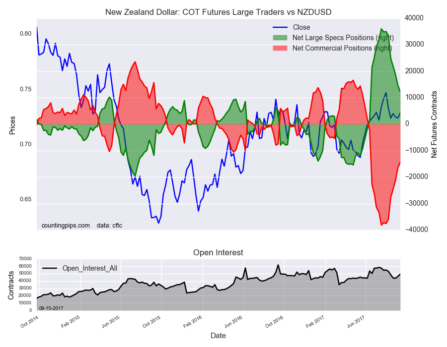 New Zealand : COT Futures Large Traders Vs NZD/USD