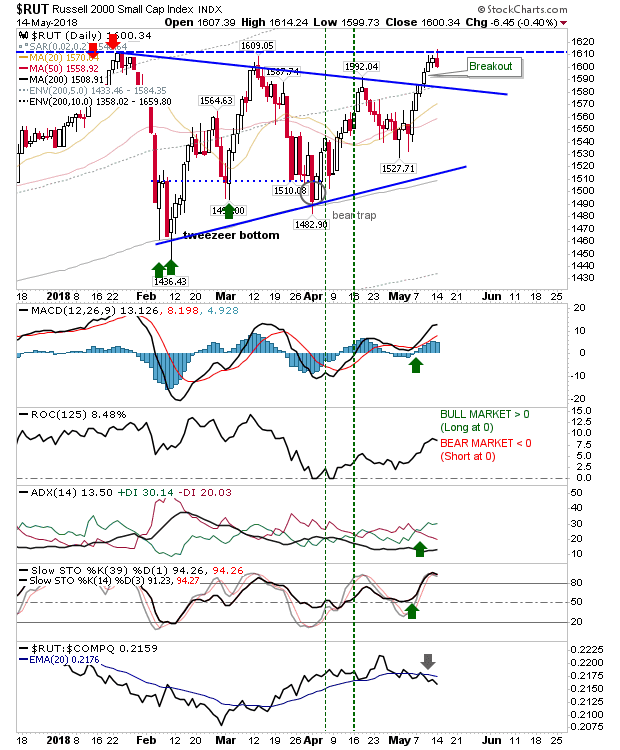 RUT Daily Chart