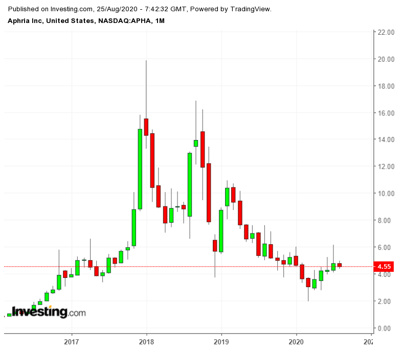 Aphria Monthly Chart