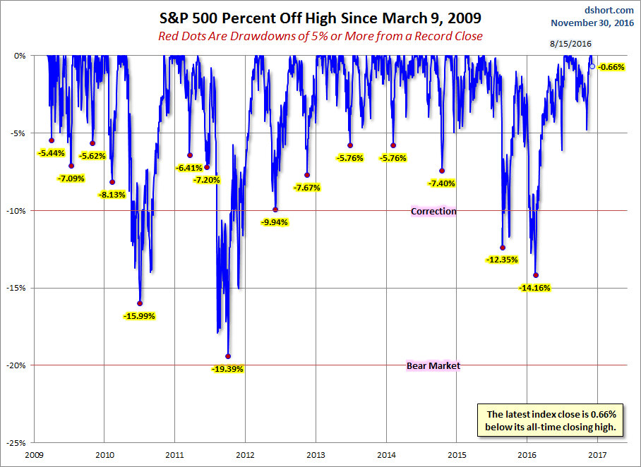S&P 500 Percent Off High Since March 9, 2009
