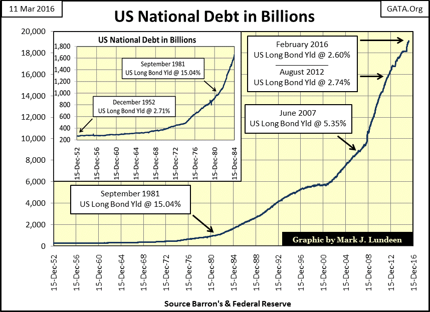 US National Debt in Billions