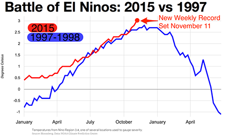 Battle of El Ninos