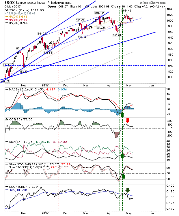 SOX Daily