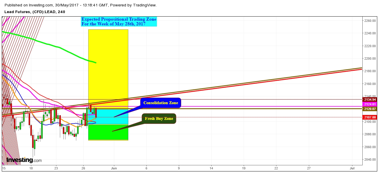 Lead 4 Hr. Chart