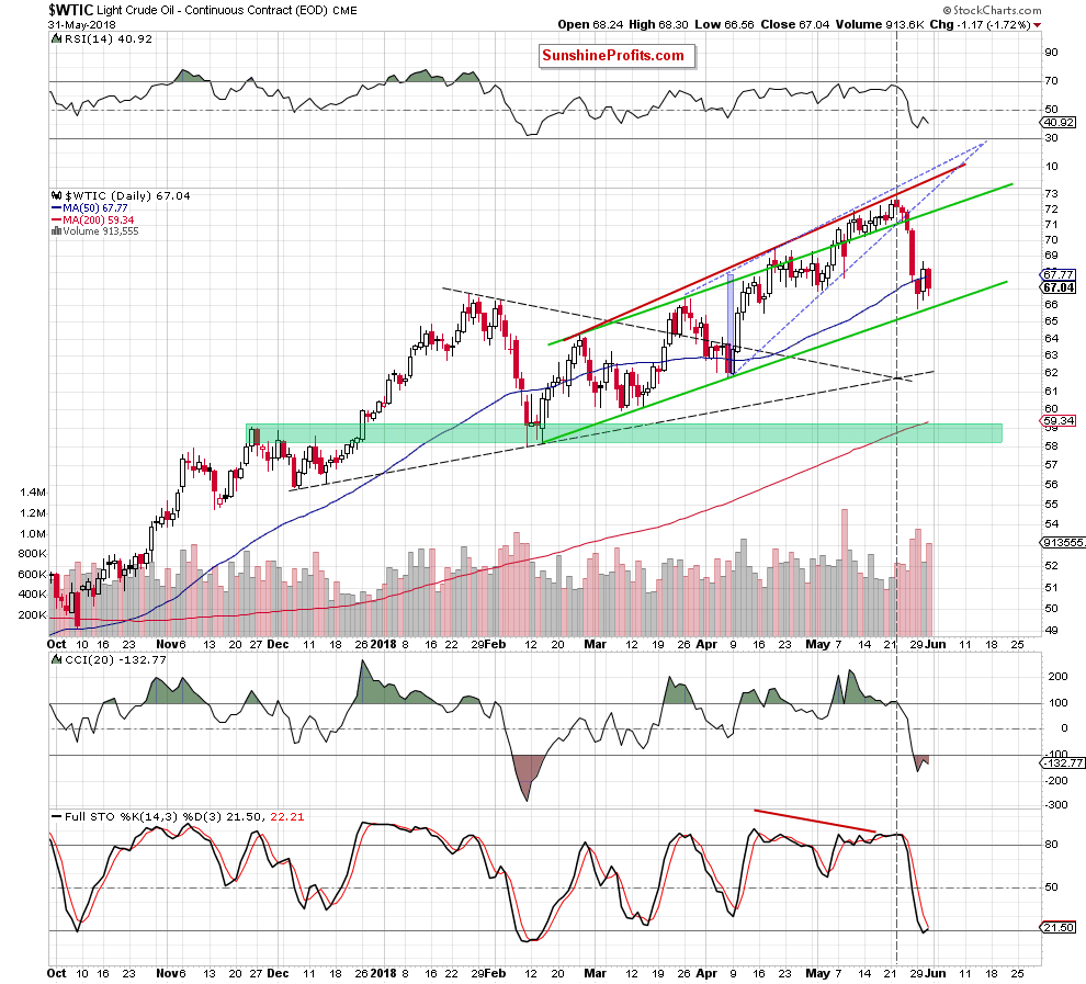 Daily Crude Oil