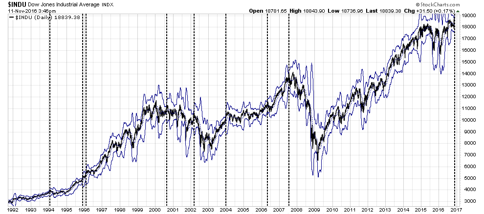 INDU Daily 1992-2016