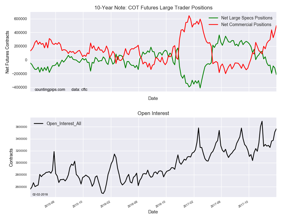 10-Year Note COT Futures Large Trader Positions