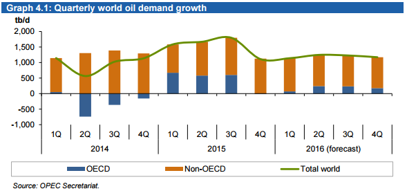 World Oil Demand Growth - Quarterly