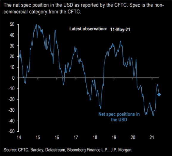 Net Speculative Short Positions Against The USD