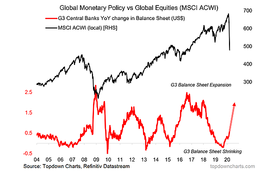 Global Monetary Policy Vs Global Equities