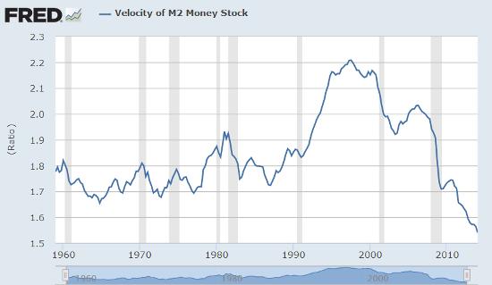 Velocity of M2 Money 1960-2015