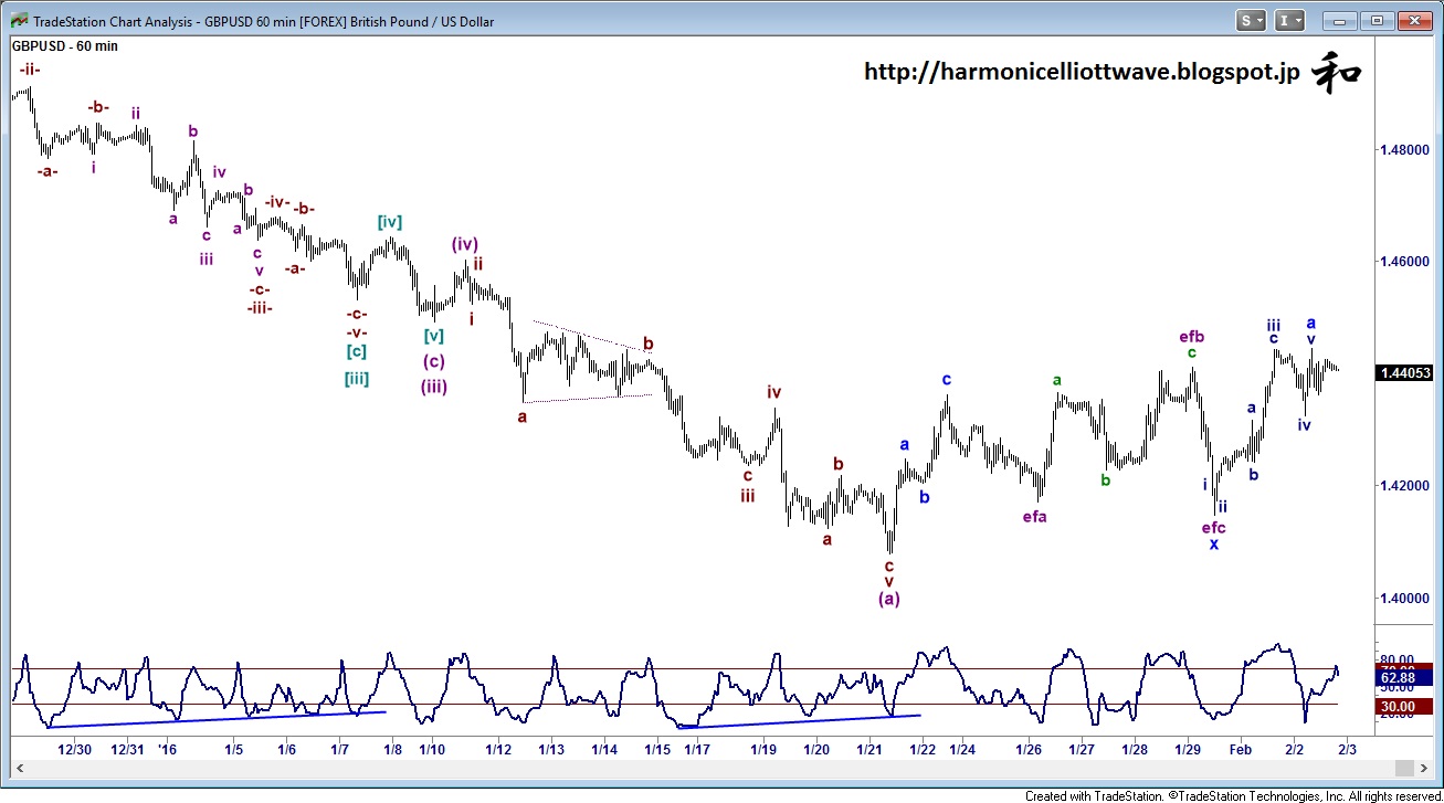 GBP/USD 60-Min Chart