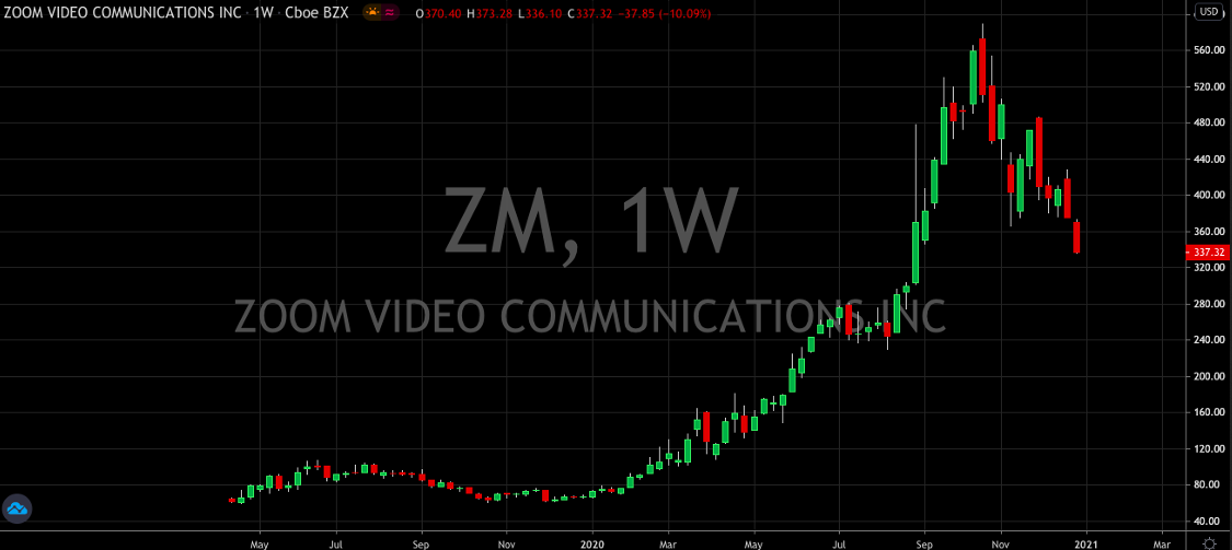 Zoom Inc Weekly Chart