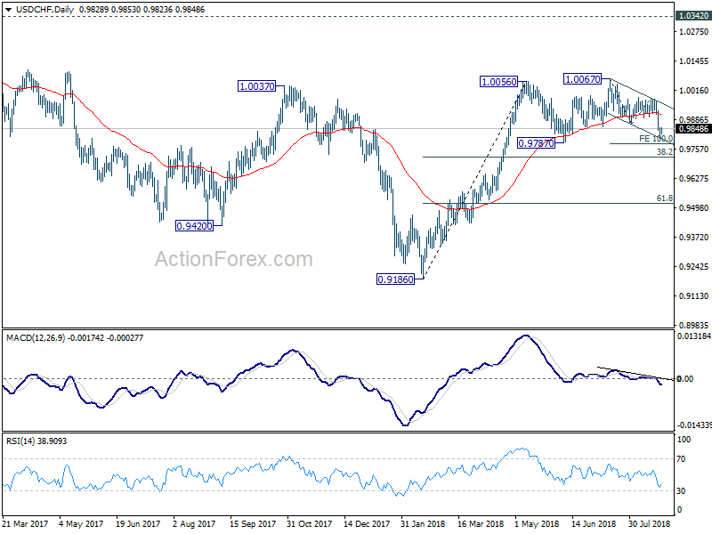 USD/CHF