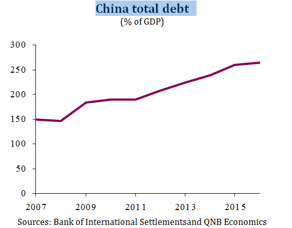 China total debt (% of GDP)
