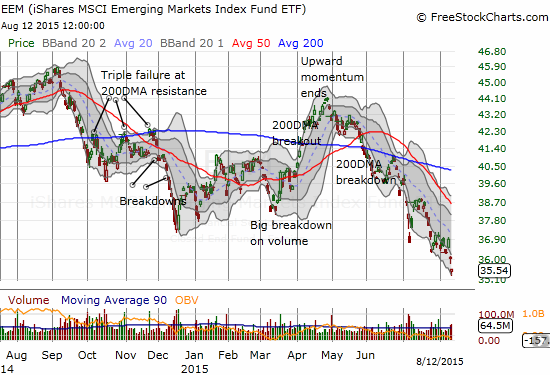 EEM back into sell-off mode