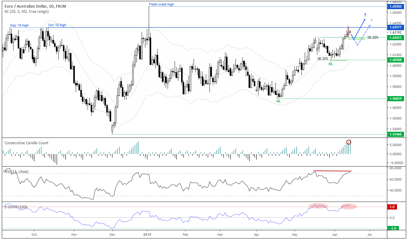 Euro-Australian Dollar Daily