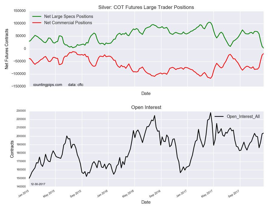 Silver COT Futures Large Trader Positions