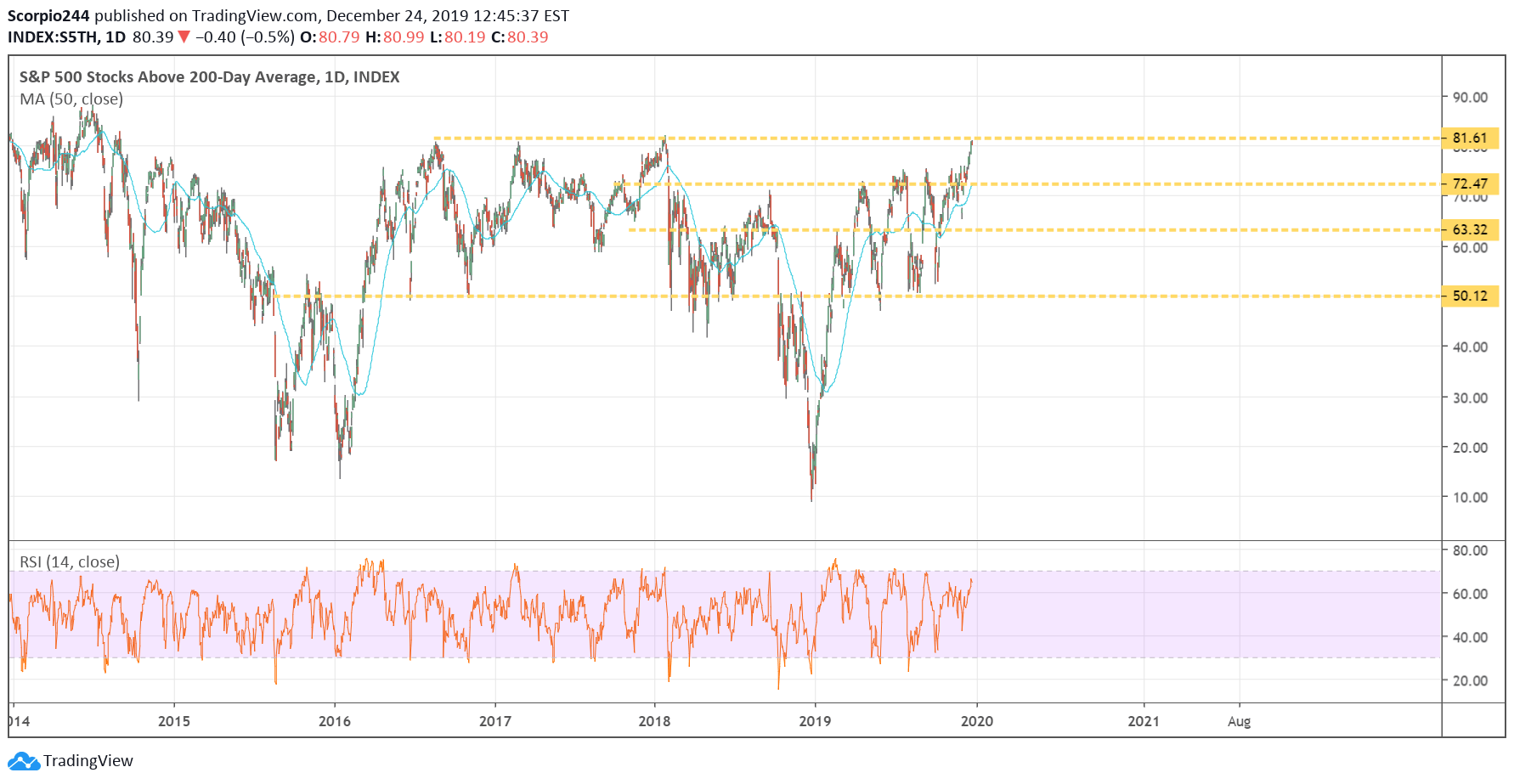 S&P 500 Index Above 200 Day Average