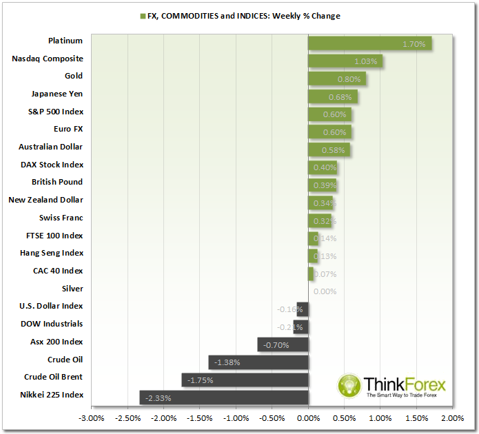 FX,Indices & Commodities