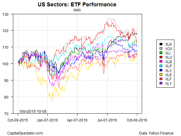 US Sectors-ETF Performnce
