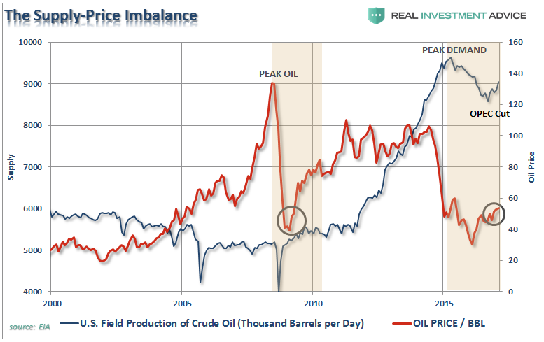 The oil Supply-Price imbalance 2000-2017