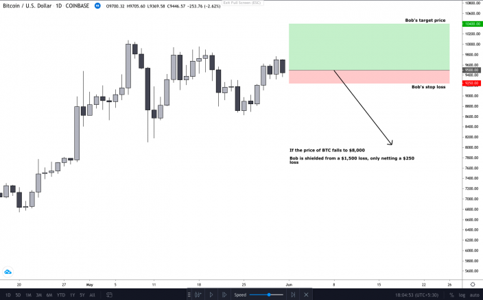 BTC/USD Daily Chart