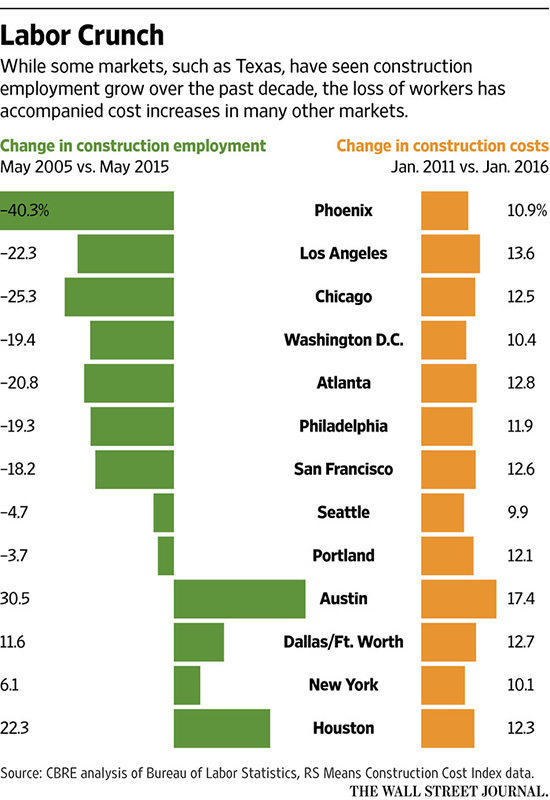 Changes in Construction Employment vs. Costs