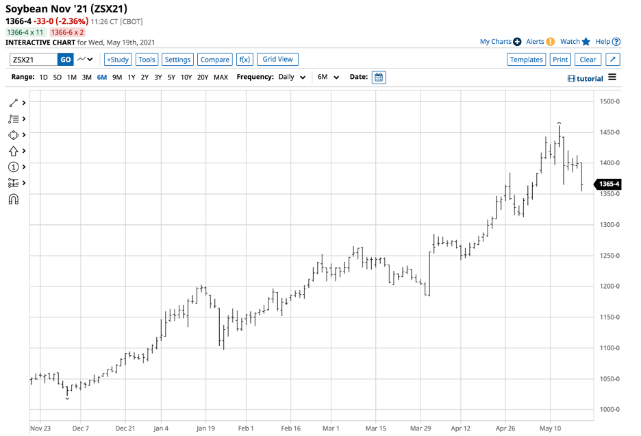 Soybean Futures Daily