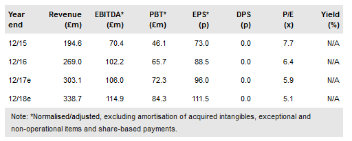 Jackpotjoy Financials